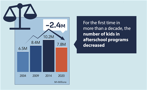 For the first time in more than a decade, the number of kids in after school programs decreased
